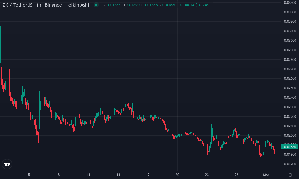 zkSync Technical Chart by Sophia Patel