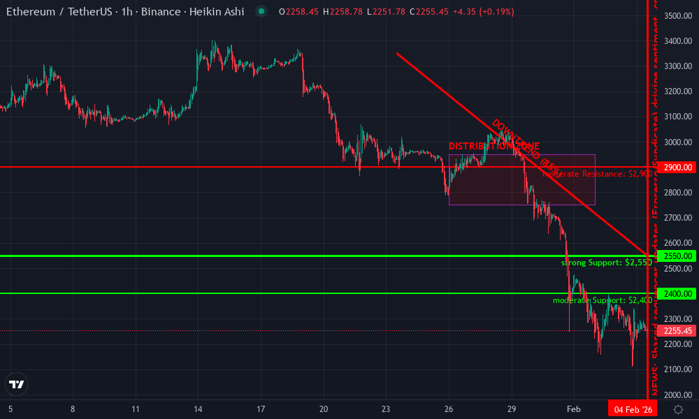 Ethereum Technical Chart by Sophia Patel