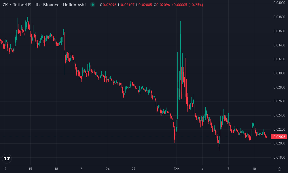 ZK Token Index (ZK, MATIC, ZEC) Technical Chart by Sophia Patel