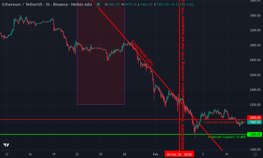 Ethereum Technical Chart by Sophia Patel