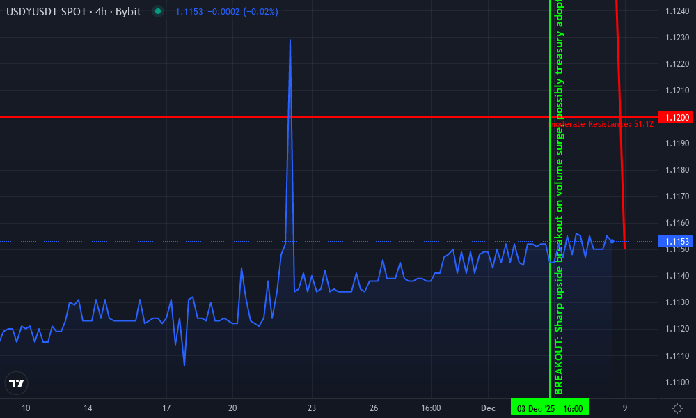 Ondo USDY Technical Chart by Sophie Caldwell