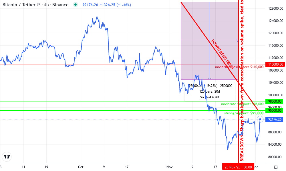 Bitcoin Technical Chart by Sophie Callahan