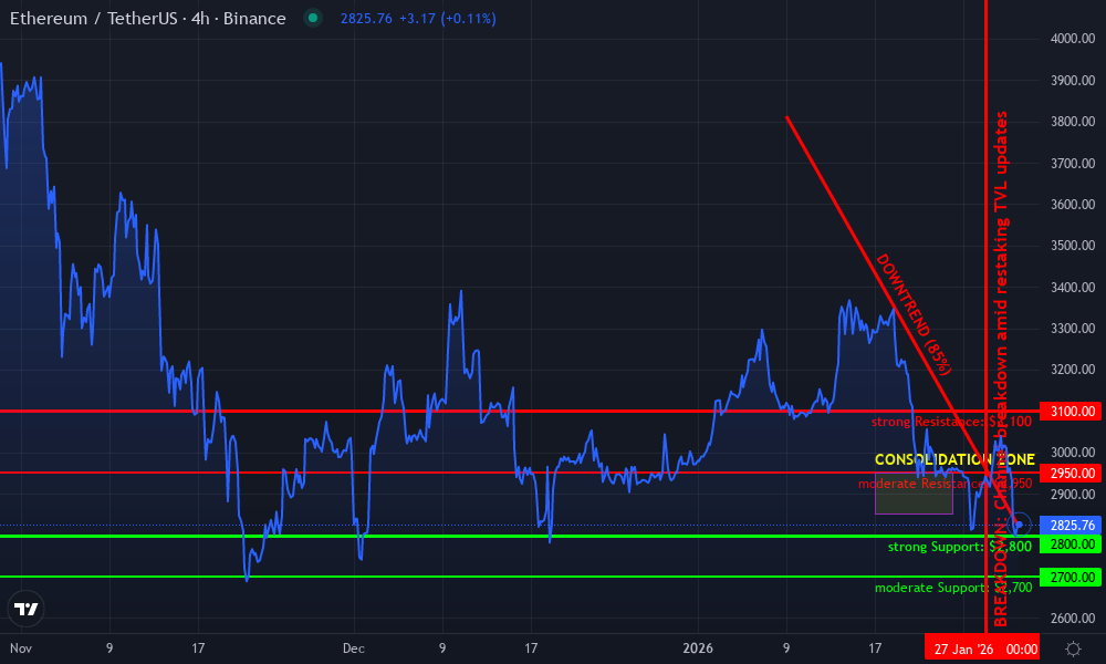 Ethereum Technical Chart by Sophie Carter