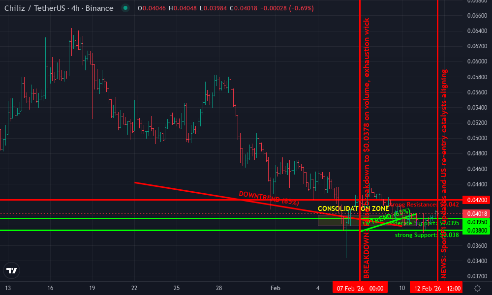 Chiliz Technical Chart by Sophie Clayton