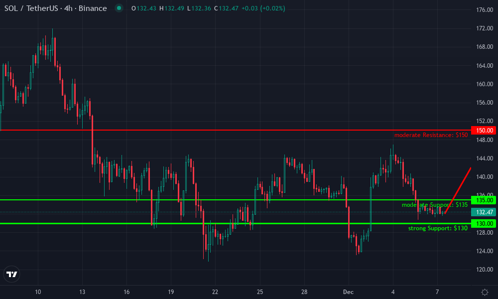 Solana Technical Chart by Sophie Danvers