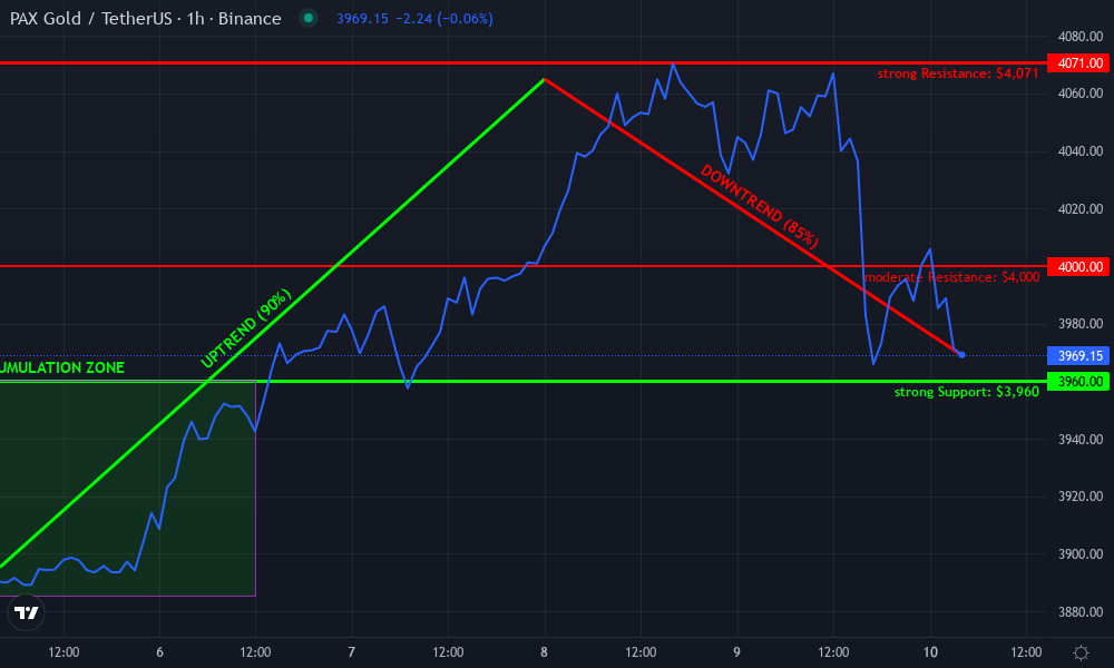 PAX Gold Technical Chart by Sophie Delaney