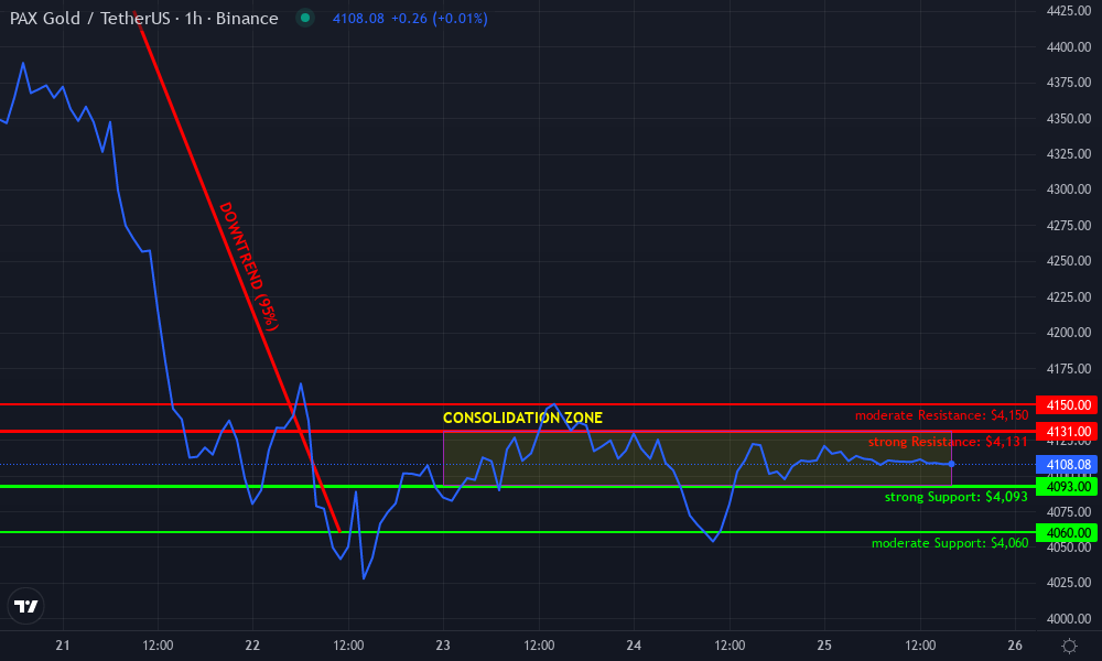 PAX Gold Technical Chart by Sophie Delaney