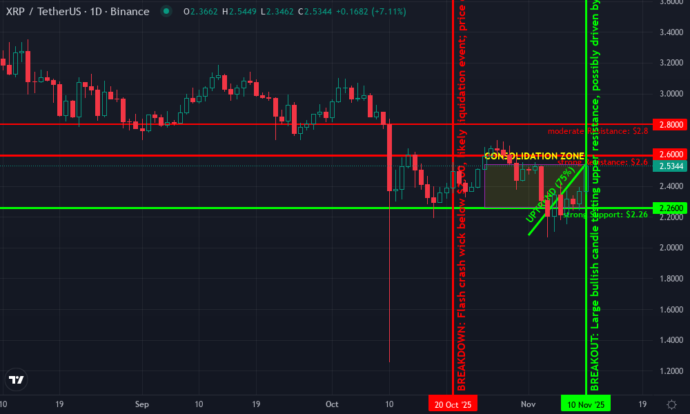 XRP Technical Chart by Sophie Mercer