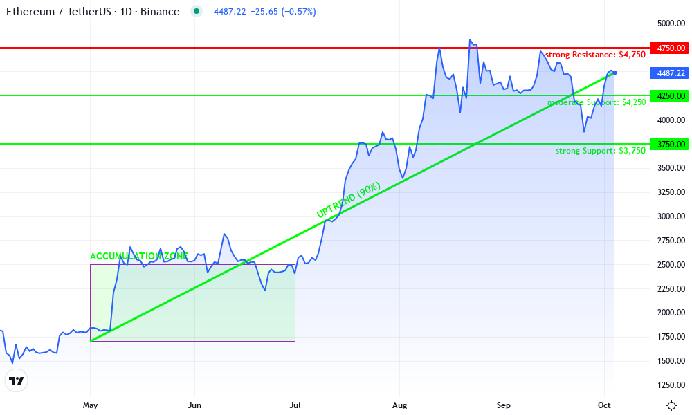 Ethereum Technical Chart by Sophie Tran