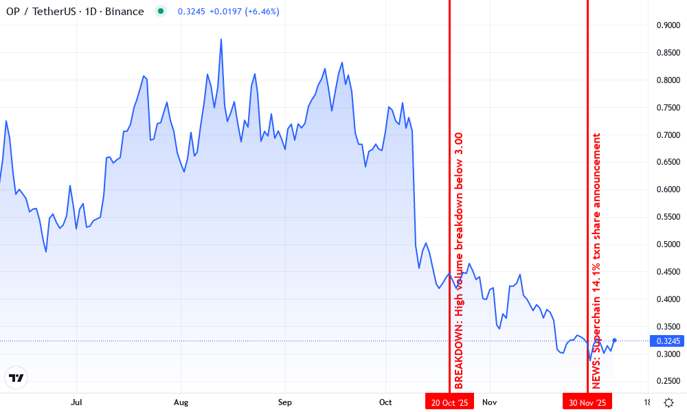 Optimism Technical Chart by Sophie Trent