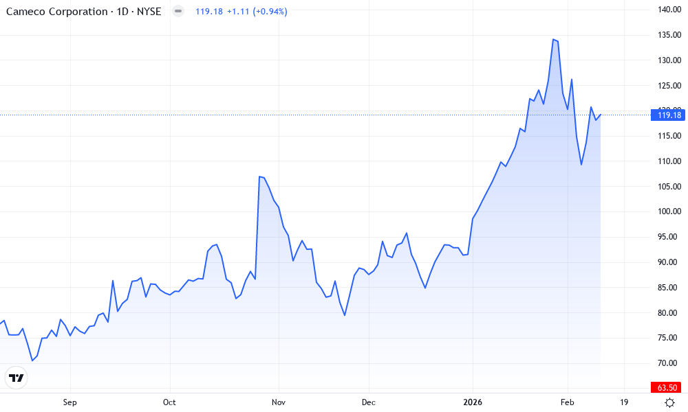 Cameco Inc. Technical Chart by Sophie Trent