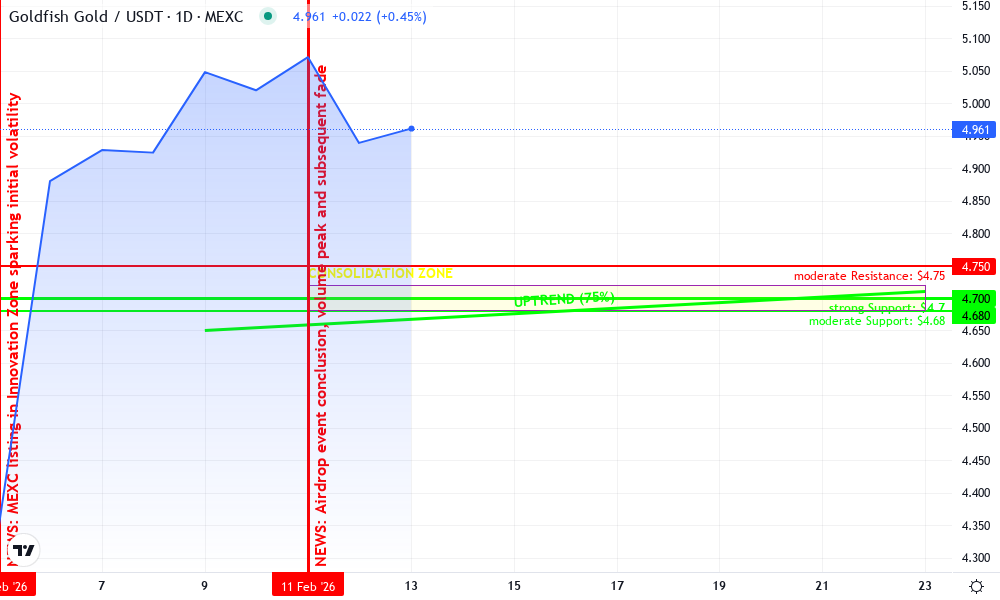 Goldfish GGBR Technical Chart by Sophie Trent