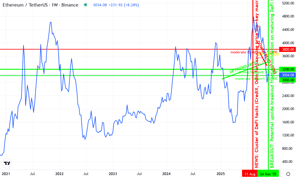 Ethereum Technical Chart by Sophie Whitaker