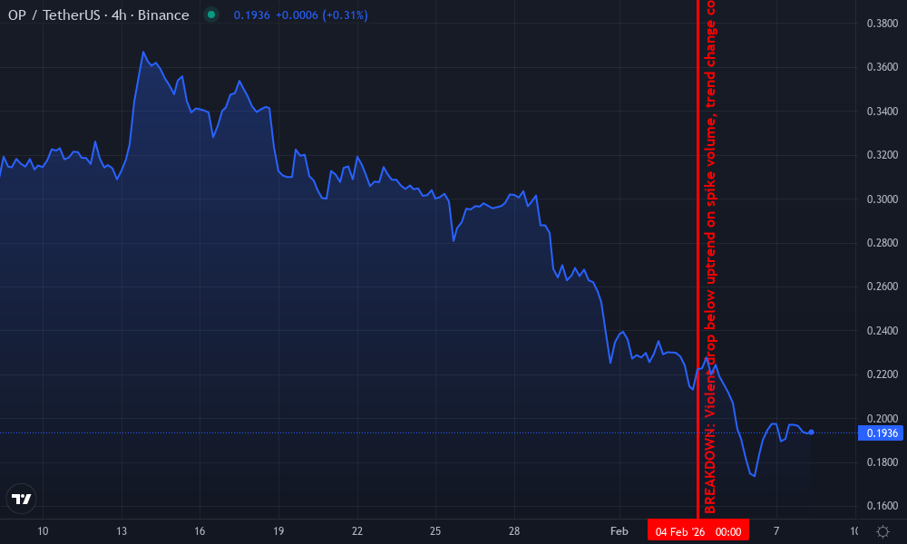 Optimism Technical Chart by Tessa Crowley