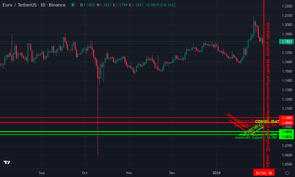 EUR / USDT Technical Chart by Tessa Monroe