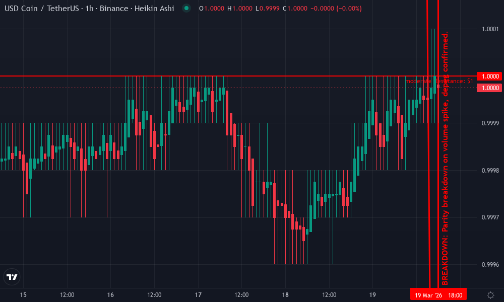USD Coin Technical Chart by Tessa Whitman