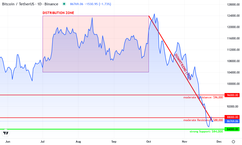 Bitcoin Technical Chart by Trevor Maddox