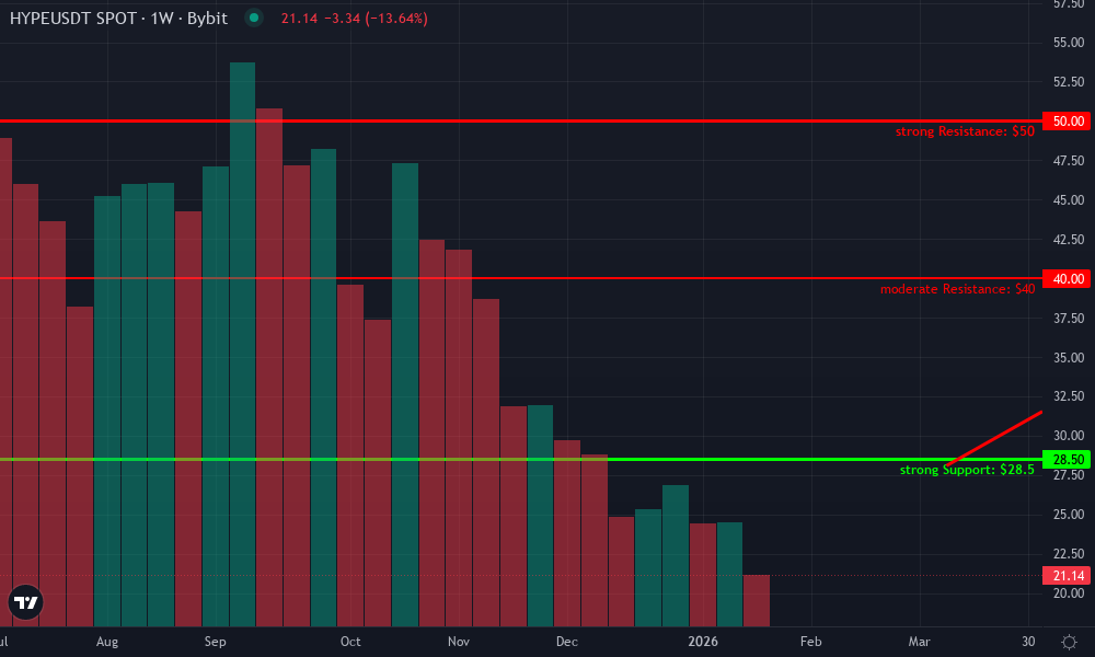 Hyperliquid Technical Chart by Trevor Walsh