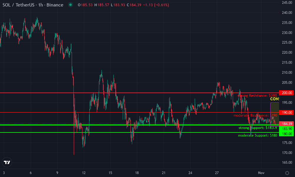 Solana Technical Chart by Tristan Connors