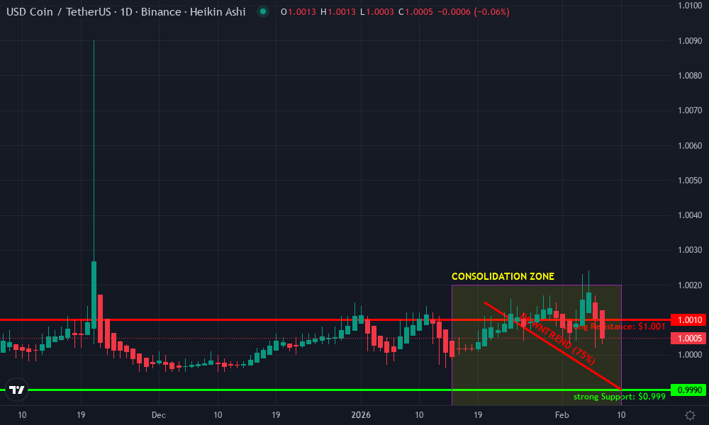 USD Coin Technical Chart by Tristan Doyle