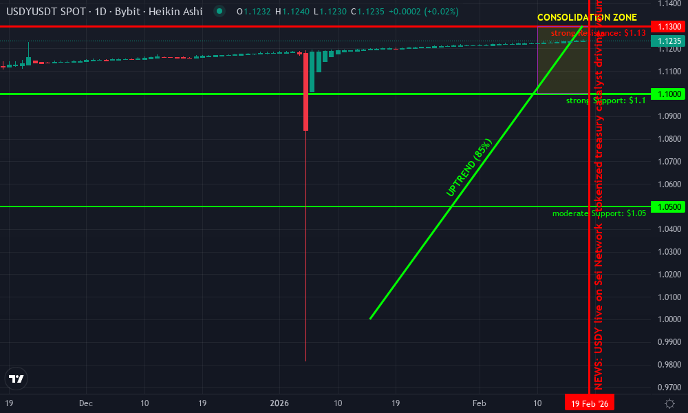 Ondo US Dollar Yield Technical Chart by Tristan Doyle