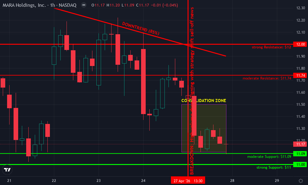 Marathon Digital Technical Chart by Tyler Fenwick