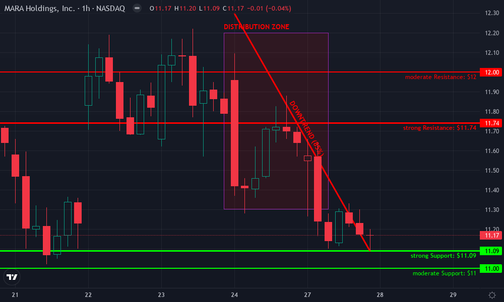 Marathon Digital Holdings Technical Chart by Tyler Fenwick