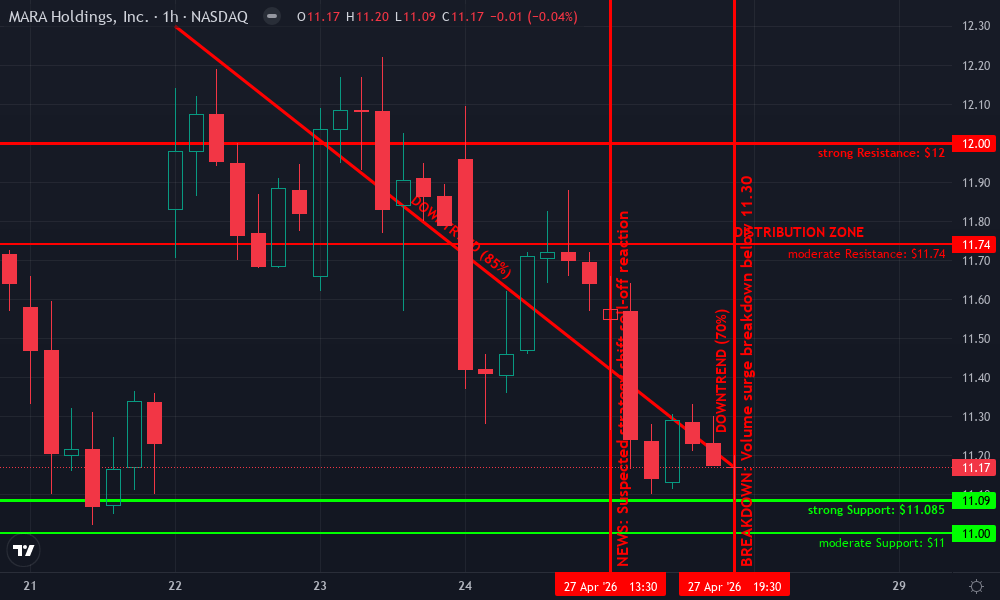 Marathon Digital Holdings Technical Chart by Tyler Fenwick