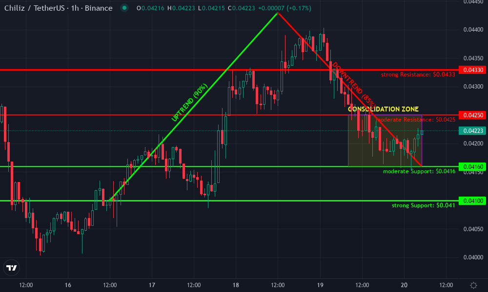 Chiliz Technical Chart by Tyler Ramsey