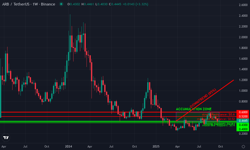 Arbitrum Technical Chart by Victor Latham