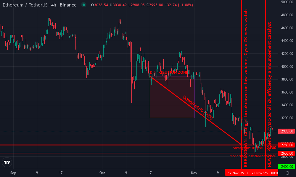 Ethereum Technical Chart by Victor Ramirez
