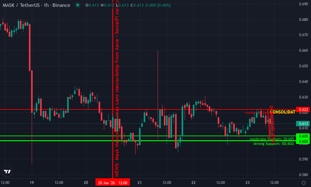 Mask Network Technical Chart by Vivian Kerrigan