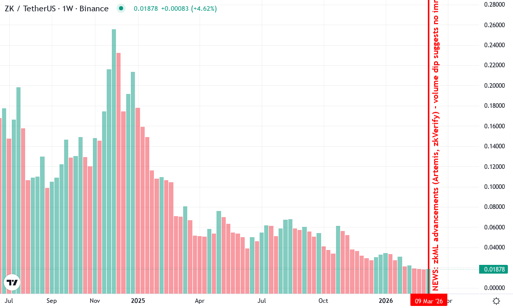 zkSync Token (ZK) Technical Chart by William Brown