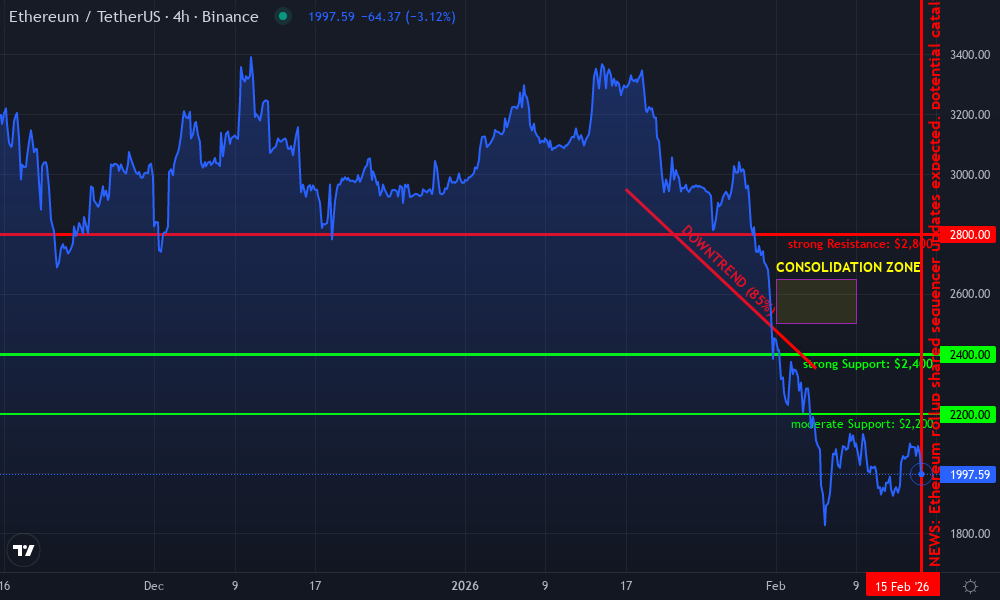 Ethereum Technical Chart by William Chen