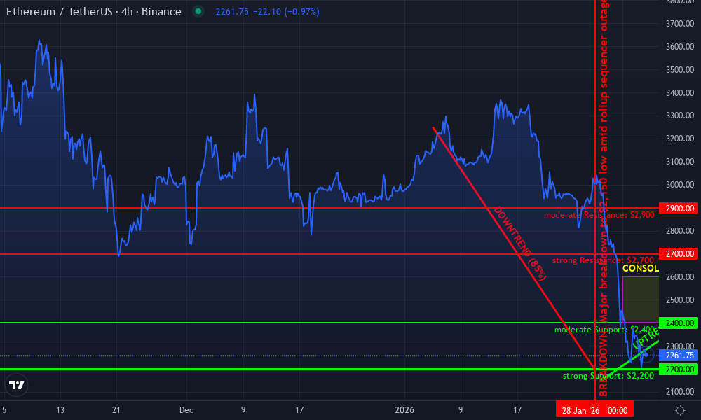 Ethereum Technical Chart by William Chen