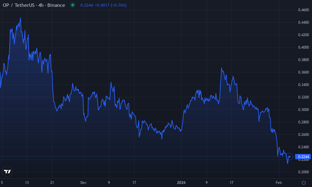 Optimism Technical Chart by William Chen