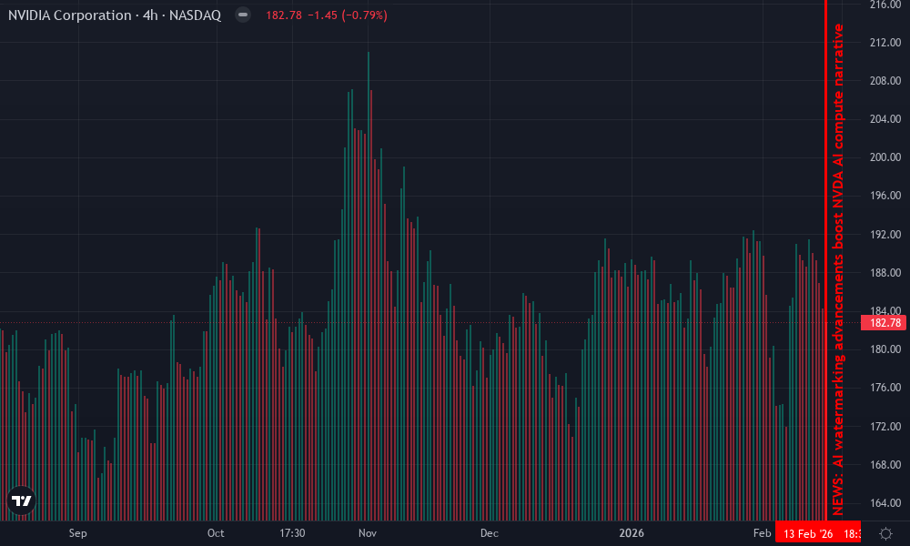 NVIDIA Corporation Technical Chart by William Garcia