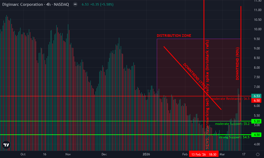 Digimarc Corporation Technical Chart by William Garcia