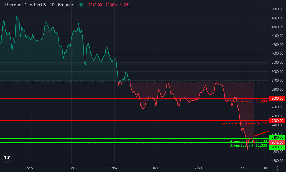 Ethereum Technical Chart by William Nguyen