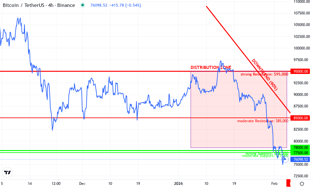Bitcoin Technical Chart by William Taylor